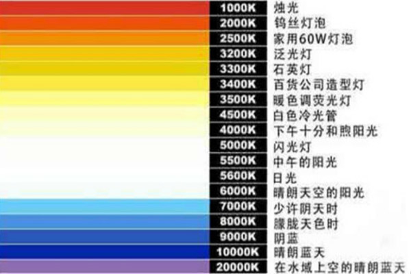 不同光源色溫值