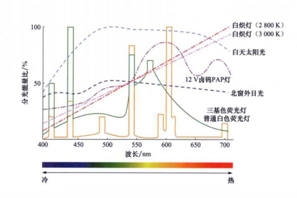 部分光源的分光分布圖