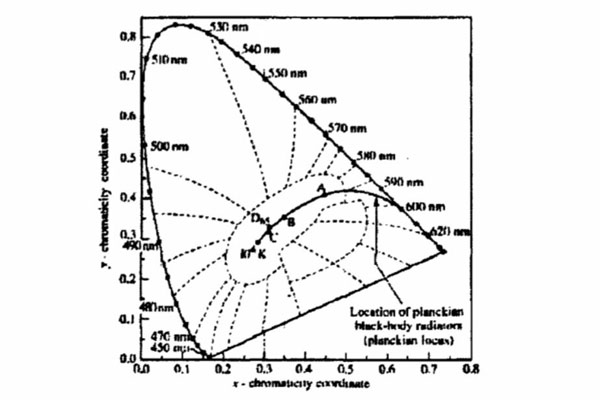 CIE1931色品圖中的Planck軌跡