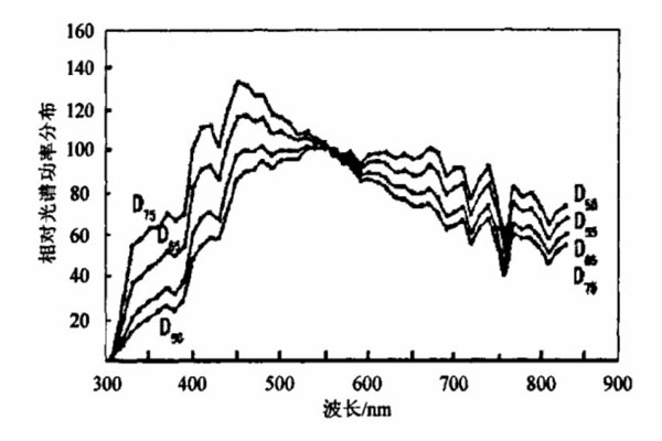 標(biāo)準(zhǔn)照明體D55、D65、D75相對(duì)光譜功率分布曲線