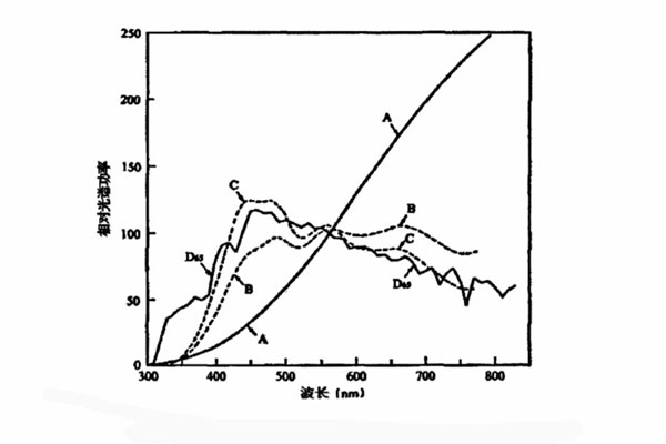 標(biāo)準(zhǔn)照明體是A、B、C、D65相對(duì)光譜功率分布曲線