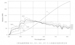 標(biāo)準(zhǔn)照明體A與D系列定義是什么？