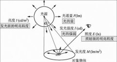 標(biāo)準(zhǔn)光源燈光通量的變化