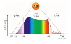 全光譜燈管是標(biāo)準(zhǔn)光源嗎？